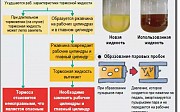 Полная замена тормозной жидкости на авто с ABS ABR SBC 